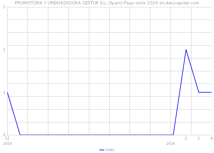 PROMOTORA Y URBANIZADORA GESTUR S.L. (Spain) Page visits 2024 