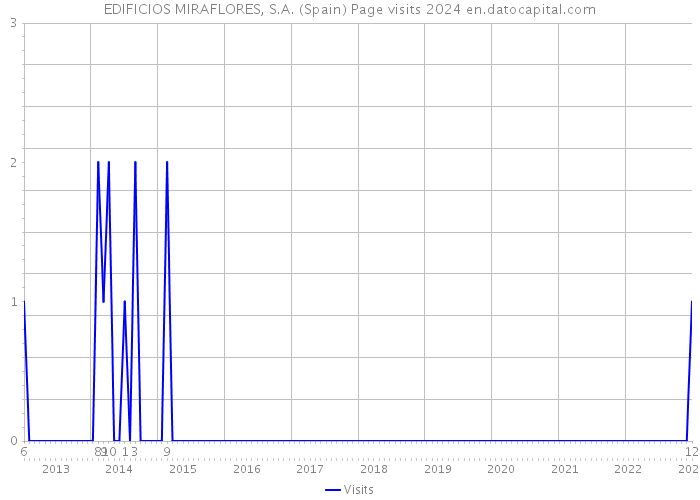 EDIFICIOS MIRAFLORES, S.A. (Spain) Page visits 2024 