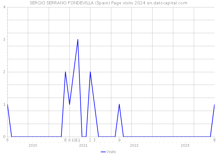 SERGIO SERRANO FONDEVILLA (Spain) Page visits 2024 