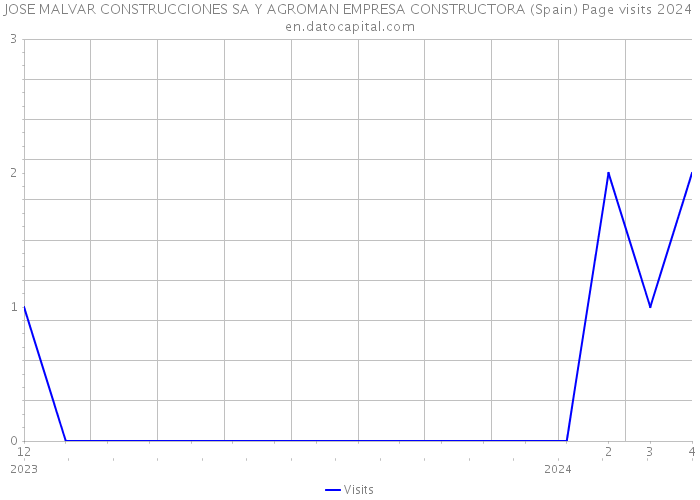 JOSE MALVAR CONSTRUCCIONES SA Y AGROMAN EMPRESA CONSTRUCTORA (Spain) Page visits 2024 
