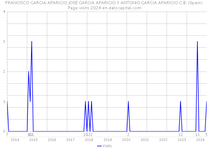 FRANCISCO GARCIA APARICIO JOSE GARCIA APARICIO Y ANTONIO GARCIA APARICIO C.B. (Spain) Page visits 2024 