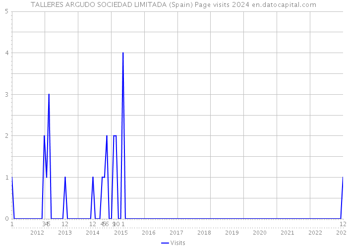 TALLERES ARGUDO SOCIEDAD LIMITADA (Spain) Page visits 2024 