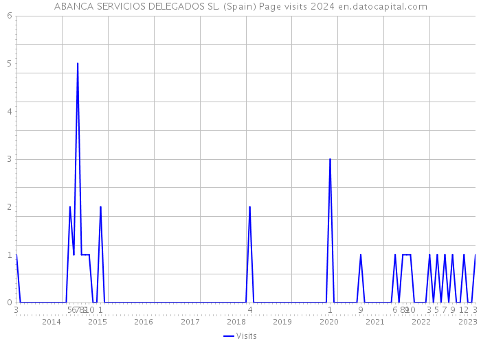 ABANCA SERVICIOS DELEGADOS SL. (Spain) Page visits 2024 