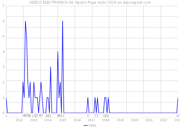 ODECO ELECTRONICA SA (Spain) Page visits 2024 