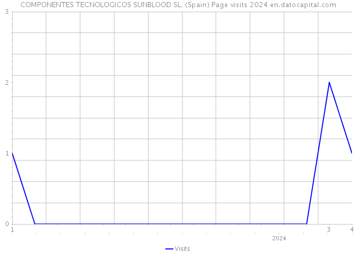 COMPONENTES TECNOLOGICOS SUNBLOOD SL. (Spain) Page visits 2024 