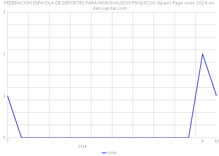 FEDERACION ESPA?OLA DE DEPORTES PARA MINUSVALIDOS PSIQUICOS (Spain) Page visits 2024 