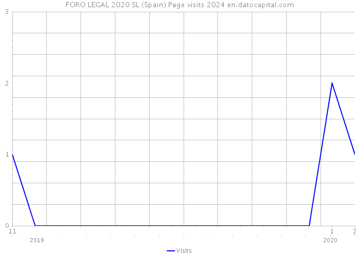 FORO LEGAL 2020 SL (Spain) Page visits 2024 
