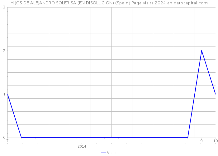 HIJOS DE ALEJANDRO SOLER SA (EN DISOLUCION) (Spain) Page visits 2024 