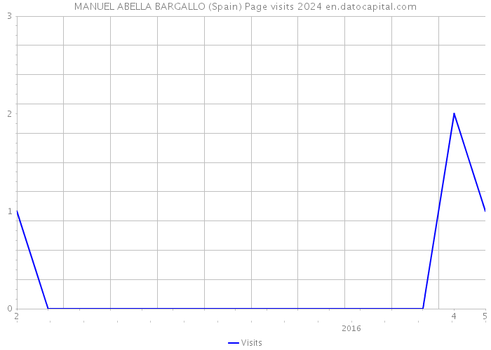 MANUEL ABELLA BARGALLO (Spain) Page visits 2024 