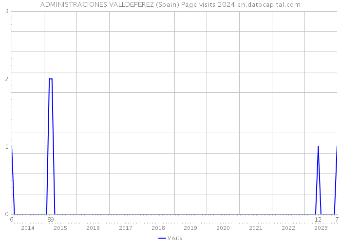 ADMINISTRACIONES VALLDEPEREZ (Spain) Page visits 2024 