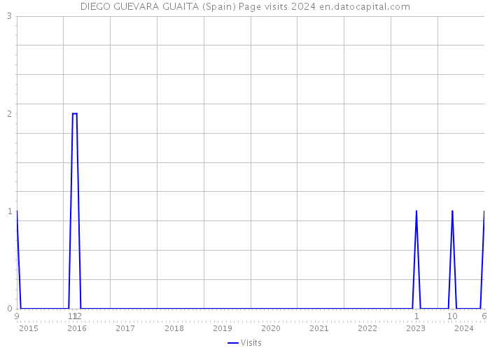 DIEGO GUEVARA GUAITA (Spain) Page visits 2024 