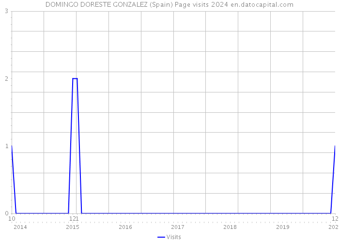 DOMINGO DORESTE GONZALEZ (Spain) Page visits 2024 