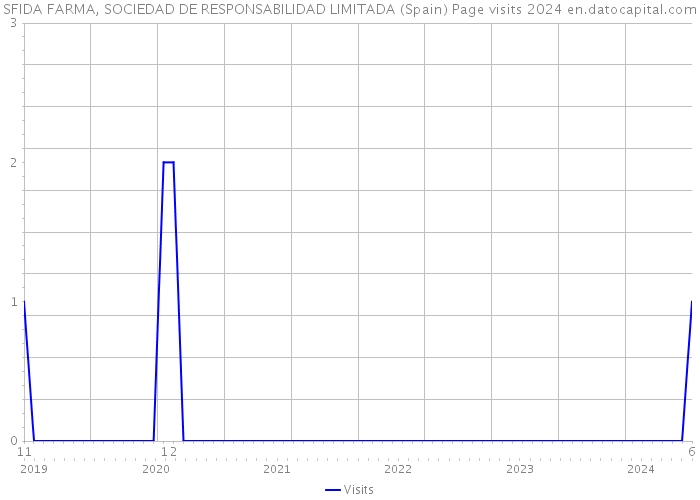 SFIDA FARMA, SOCIEDAD DE RESPONSABILIDAD LIMITADA (Spain) Page visits 2024 