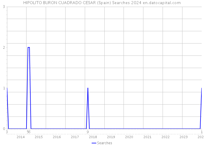 HIPOLITO BURON CUADRADO CESAR (Spain) Searches 2024 