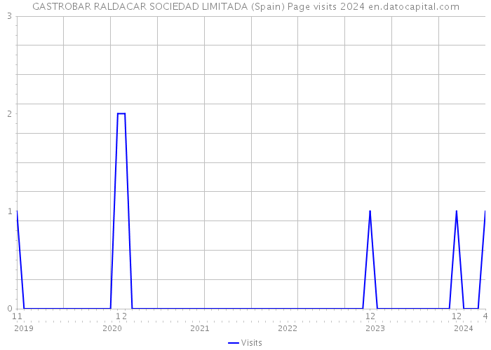 GASTROBAR RALDACAR SOCIEDAD LIMITADA (Spain) Page visits 2024 