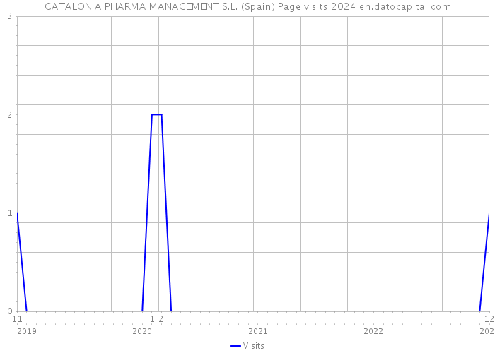 CATALONIA PHARMA MANAGEMENT S.L. (Spain) Page visits 2024 