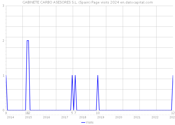 GABINETE CARBO ASESORES S.L. (Spain) Page visits 2024 