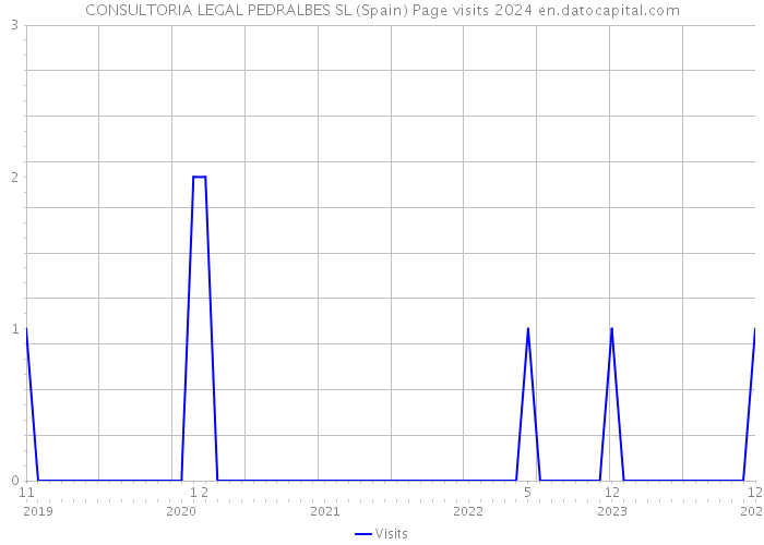 CONSULTORIA LEGAL PEDRALBES SL (Spain) Page visits 2024 