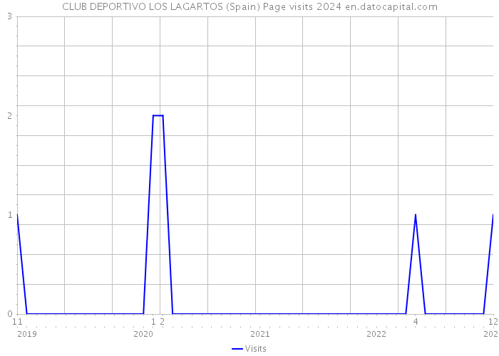 CLUB DEPORTIVO LOS LAGARTOS (Spain) Page visits 2024 