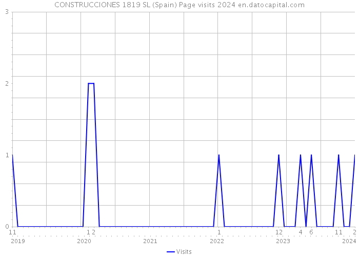 CONSTRUCCIONES 1819 SL (Spain) Page visits 2024 
