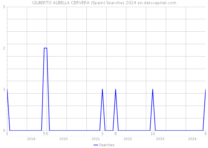 GILBERTO ALBELLA CERVERA (Spain) Searches 2024 