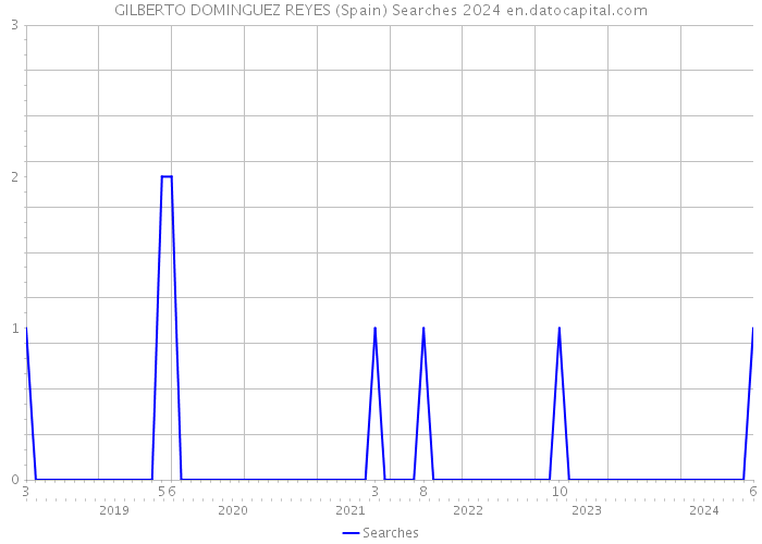 GILBERTO DOMINGUEZ REYES (Spain) Searches 2024 