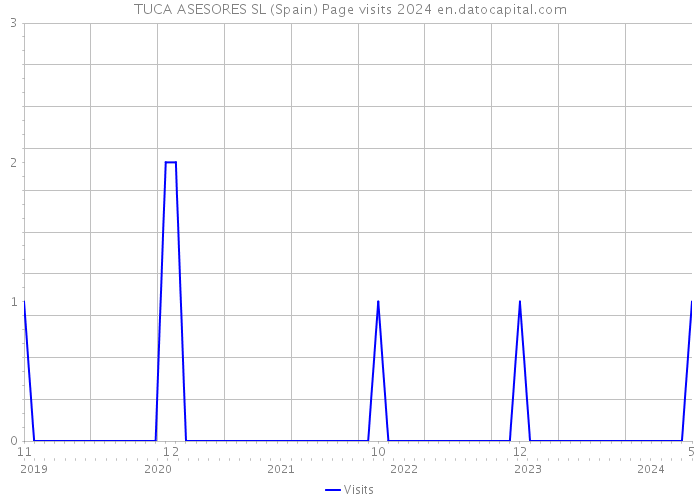TUCA ASESORES SL (Spain) Page visits 2024 