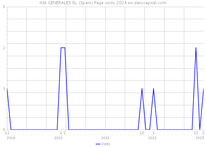 INA GENERALES SL. (Spain) Page visits 2024 