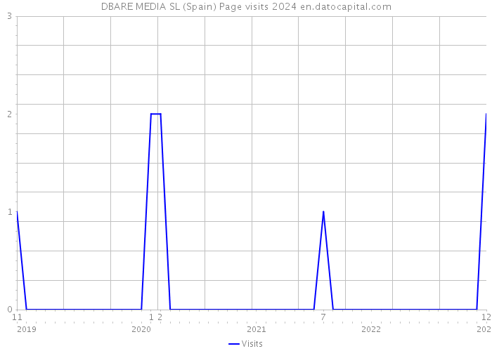 DBARE MEDIA SL (Spain) Page visits 2024 