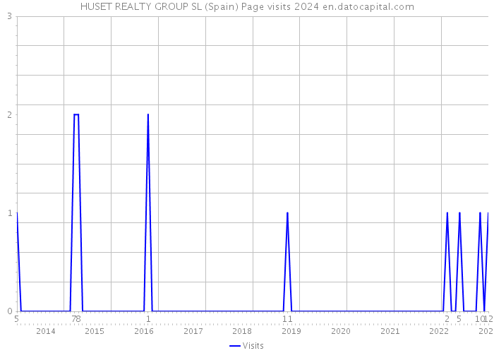 HUSET REALTY GROUP SL (Spain) Page visits 2024 