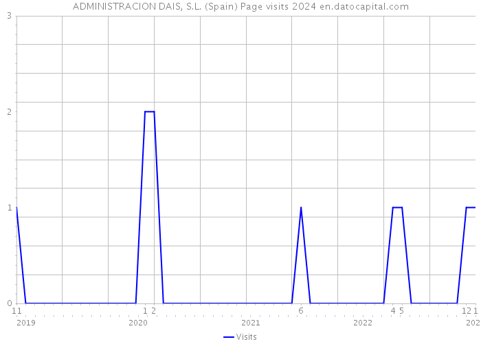 ADMINISTRACION DAIS, S.L. (Spain) Page visits 2024 