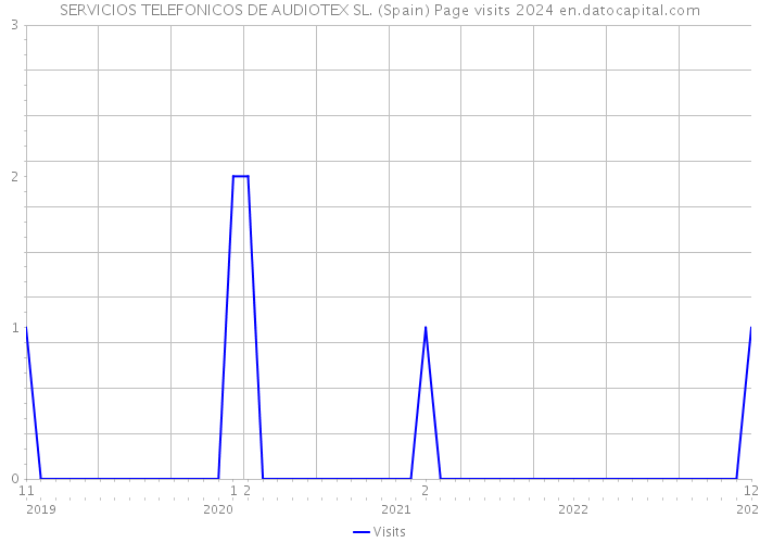 SERVICIOS TELEFONICOS DE AUDIOTEX SL. (Spain) Page visits 2024 