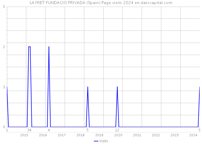 LAYRET FUNDACIO PRIVADA (Spain) Page visits 2024 