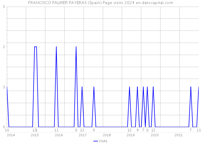 FRANCISCO PALMER PAYERAS (Spain) Page visits 2024 
