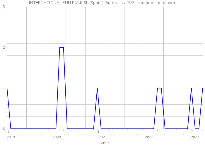 INTERNATIONAL FUN PARK SL (Spain) Page visits 2024 