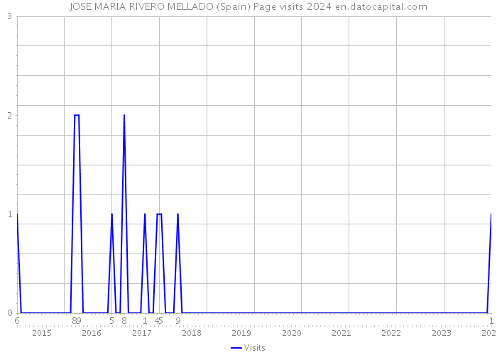 JOSE MARIA RIVERO MELLADO (Spain) Page visits 2024 