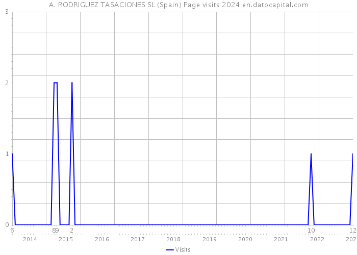A. RODRIGUEZ TASACIONES SL (Spain) Page visits 2024 