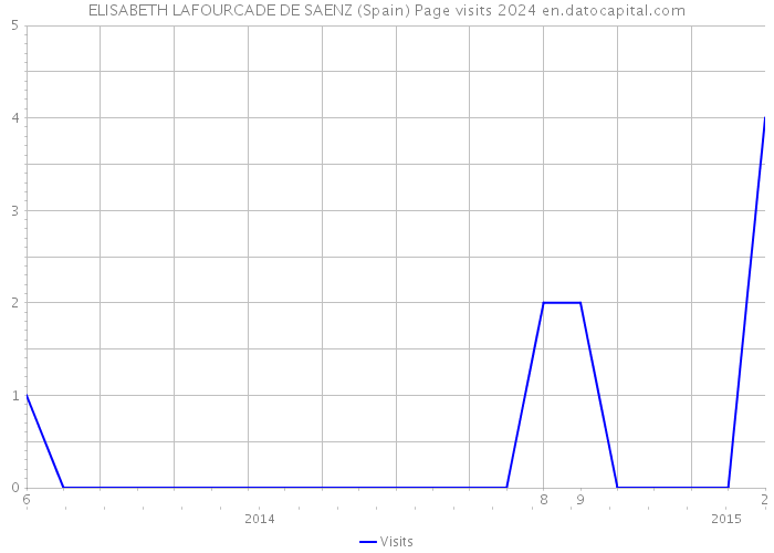 ELISABETH LAFOURCADE DE SAENZ (Spain) Page visits 2024 