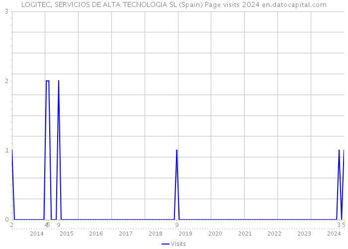 LOGITEC, SERVICIOS DE ALTA TECNOLOGIA SL (Spain) Page visits 2024 