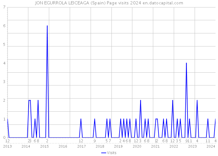 JON EGURROLA LEICEAGA (Spain) Page visits 2024 