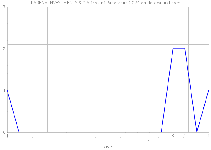PARENA INVESTMENTS S.C.A (Spain) Page visits 2024 
