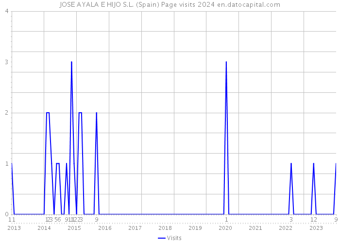 JOSE AYALA E HIJO S.L. (Spain) Page visits 2024 