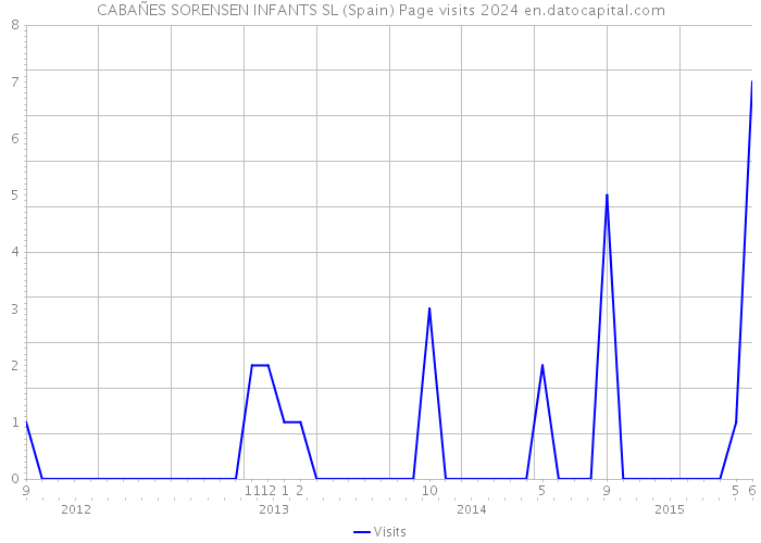 CABAÑES SORENSEN INFANTS SL (Spain) Page visits 2024 