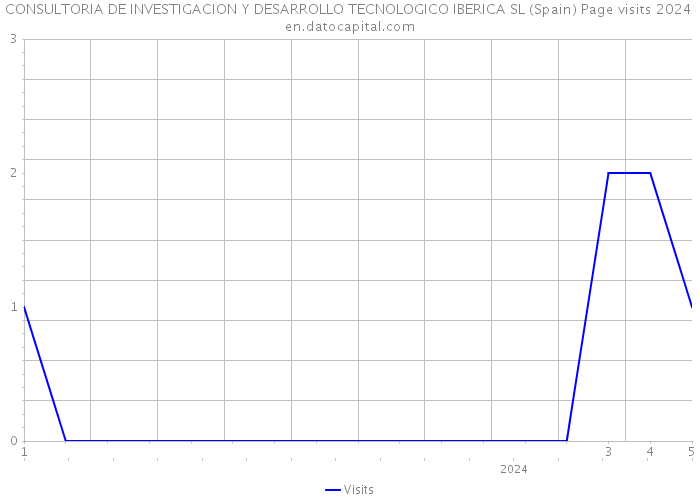 CONSULTORIA DE INVESTIGACION Y DESARROLLO TECNOLOGICO IBERICA SL (Spain) Page visits 2024 