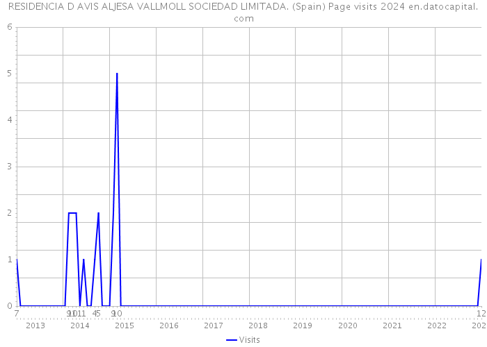 RESIDENCIA D AVIS ALJESA VALLMOLL SOCIEDAD LIMITADA. (Spain) Page visits 2024 