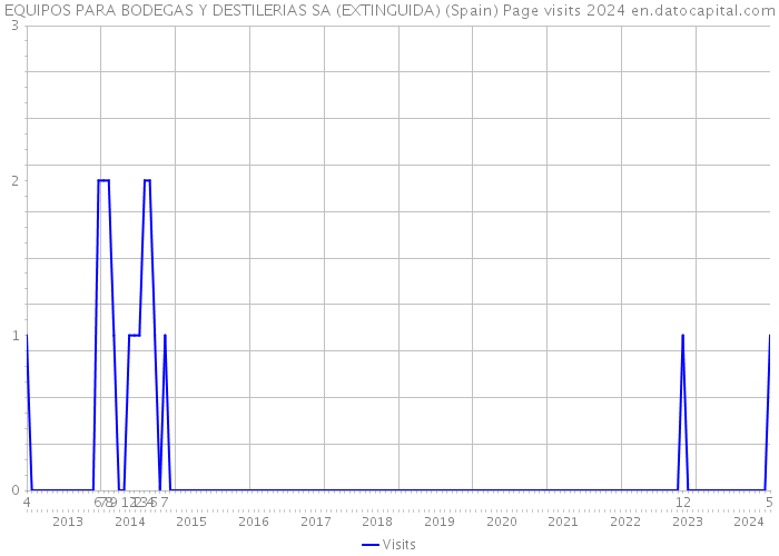 EQUIPOS PARA BODEGAS Y DESTILERIAS SA (EXTINGUIDA) (Spain) Page visits 2024 