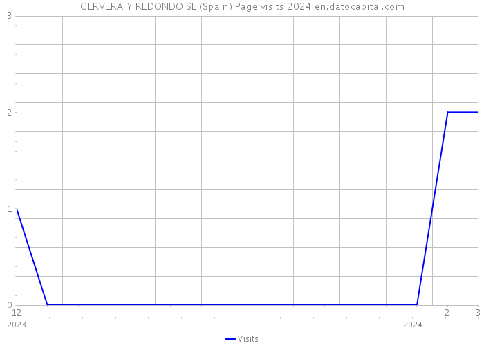 CERVERA Y REDONDO SL (Spain) Page visits 2024 