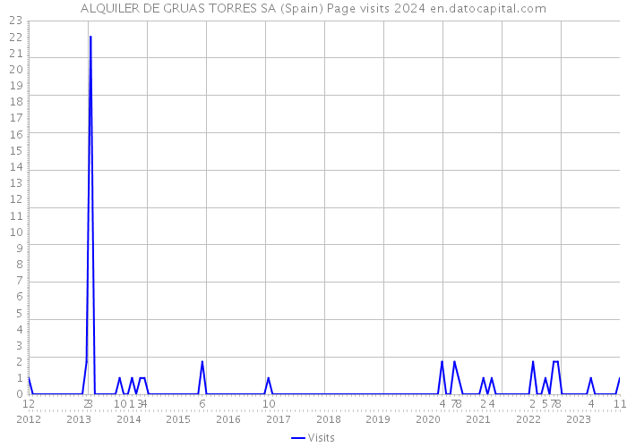 ALQUILER DE GRUAS TORRES SA (Spain) Page visits 2024 