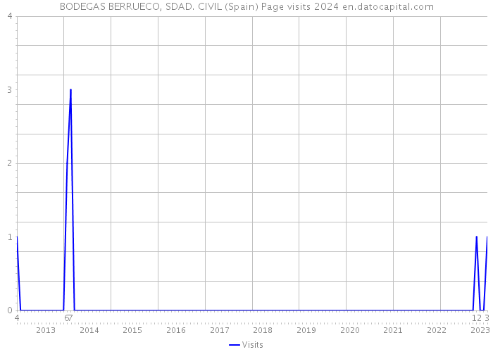 BODEGAS BERRUECO, SDAD. CIVIL (Spain) Page visits 2024 