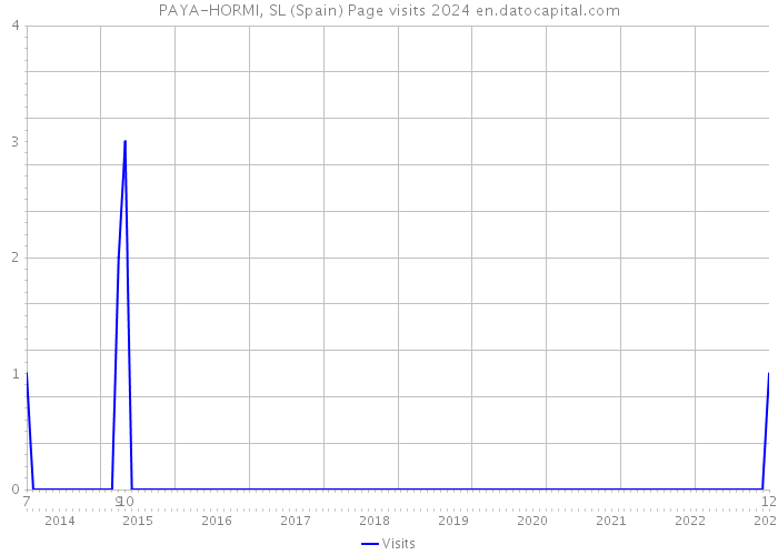 PAYA-HORMI, SL (Spain) Page visits 2024 